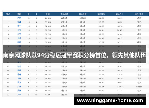 南京网球队以94分稳居冠军赛积分榜首位，领先其他队伍
