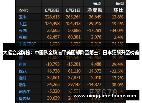 大运会奖牌榜：中国队金牌追平美国却降至第三，日本狂飙升至榜首