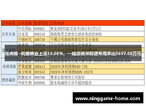 龙虎榜 -凯撒旅业上涨10.08%，一线游资深股通专用卖出5697.08万元